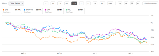Chart: Allspring Multi-Sector Income Fund (<a href='https://seekingalpha.com/symbol/ERC' title='Wells Fargo Multi-Sector Income Fund'>ERC</a>) YTD total return