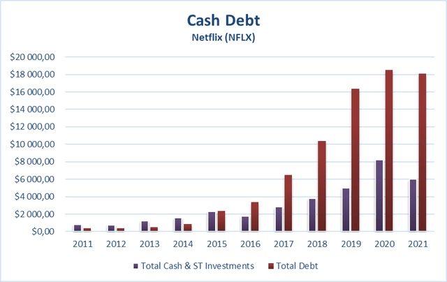Netflix Cash Debt