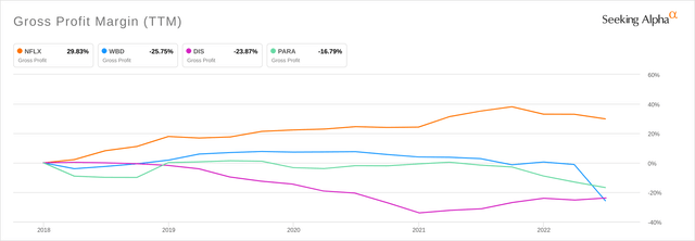 Comparison of Netflix, Disney, WBD and Paramount gross profit margin for trailing twelve months since 2017