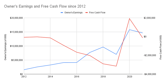 Chart showing Netflix annual owner's earnings and free cash flow from 2012 to present