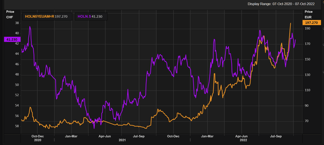 Holcim default 5-year CDS price chart, also showing inverse equity share price (in purple)