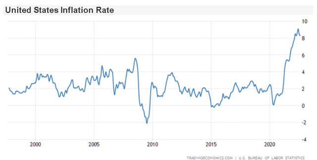 Chart: US inflation rate