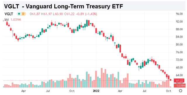 Chart: Vanguard Long-Term Treasury ETF (<a href='https://seekingalpha.com/symbol/VGLT' title='Vanguard Long-Term Treasury ETF'>VGLT</a>) fund is down nearly eleven weeks in a row