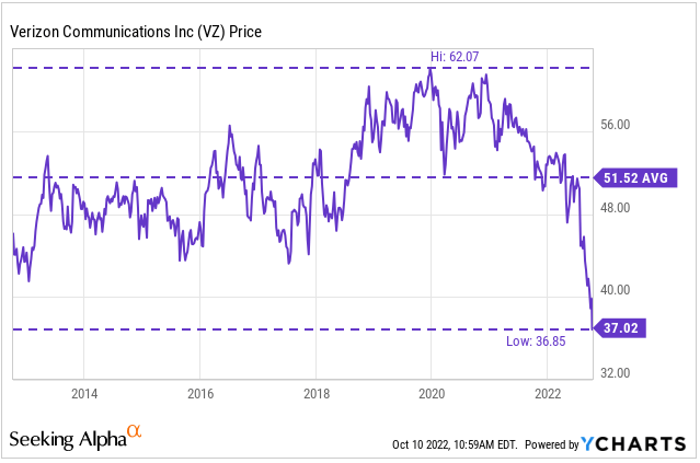 YCharts - 10-YR Price History Of VZ