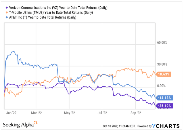YCharts - YTD Total Returns Of VZ Compared To Competitors