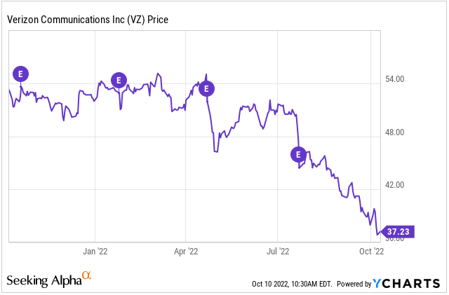 YCharts - Recent VZ Share Price Performance Following Release Of Earnings