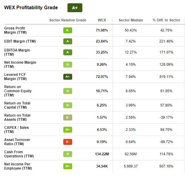 WEX Stock Profitability Grade
