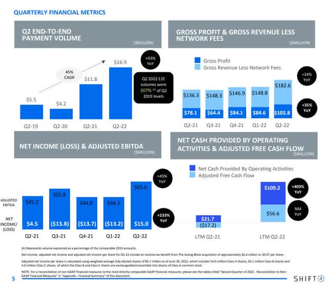 Shift4 Payments Q2 2022 Financial Results
