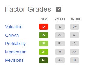 PSTG Factor Grades
