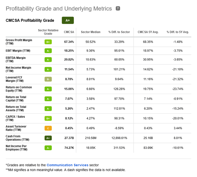 Table: Comcast (<span class='ticker-hover-wrapper'>NASDAQ:<a href='https://seekingalpha.com/symbol/CMCSA' title='Comcast Corporation'>CMCSA</a></span>) earns an A+ profitability grade from Seeking Alpha due to its superior performance.