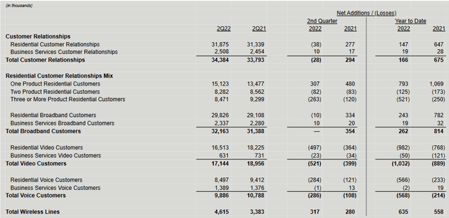 Table: Comcast (<span class='ticker-hover-wrapper'>NASDAQ:<a href='https://seekingalpha.com/symbol/CMCSA' title='Comcast Corporation'>CMCSA</a></span>) reported a loss of 38,000 residential customer relationships in Q2. 