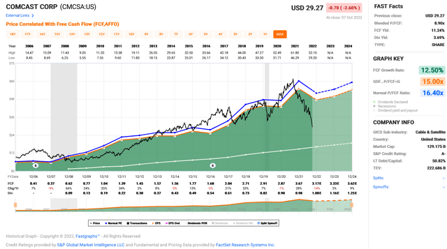 Chart: Comcast (<span class='ticker-hover-wrapper'>NASDAQ:<a href='https://seekingalpha.com/symbol/CMCSA' title='Comcast Corporation'>CMCSA</a></span>) Free Cash Flow Yield