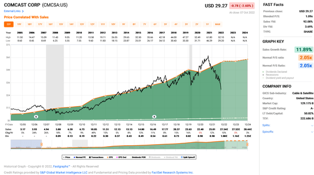 Chart: Comcast (<span class='ticker-hover-wrapper'>NASDAQ:<a href='https://seekingalpha.com/symbol/CMCSA' title='Comcast Corporation'>CMCSA</a></span>) has a normal P/S of 2.05x.