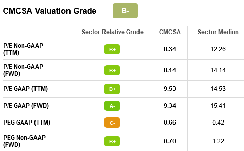 Table: Comcast (<span class='ticker-hover-wrapper'>NASDAQ:<a href='https://seekingalpha.com/symbol/CMCSA' title='Comcast Corporation'>CMCSA</a></span>) PEG ratio of 0.66 and a forward PEG of 0.7 suggests that the market is pricing in weak growth.