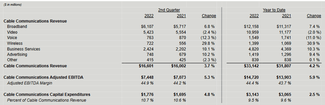 Table: Comcast (<span class='ticker-hover-wrapper'>NASDAQ:<a href='https://seekingalpha.com/symbol/CMCSA' title='Comcast Corporation'>CMCSA</a></span>) Broadband is a significant segment consisting of 36.7% of cable revenue and 20.3% of company revenue.