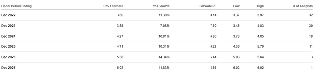 Table: Comcast (<span class='ticker-hover-wrapper'>NASDAQ:<a href='https://seekingalpha.com/symbol/CMCSA' title='Comcast Corporation'>CMCSA</a></span>) Earnings estimates remain strong according to SA analysts