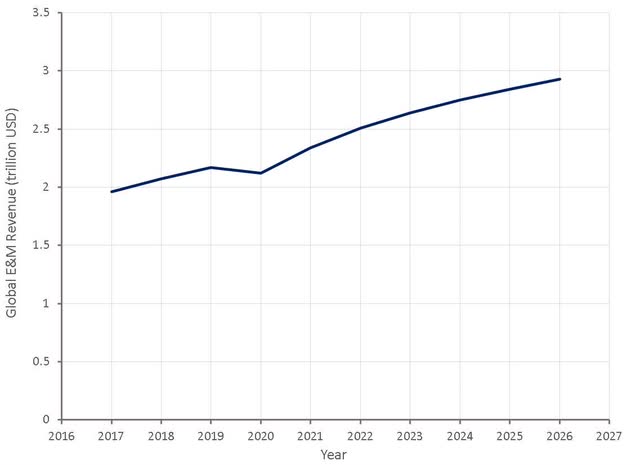 Projected Global Entertainment and Media Revenue