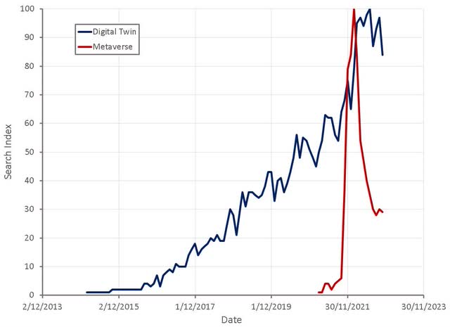 Google Trends "Digital Twin" and "Metaverse" Search Indices