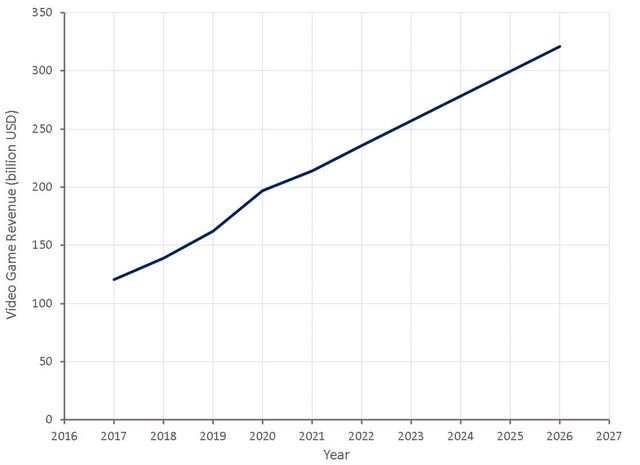 Global Video Games Revenue