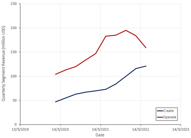 Unity Segment Revenue