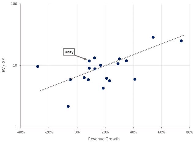 Unity Relative Valuation