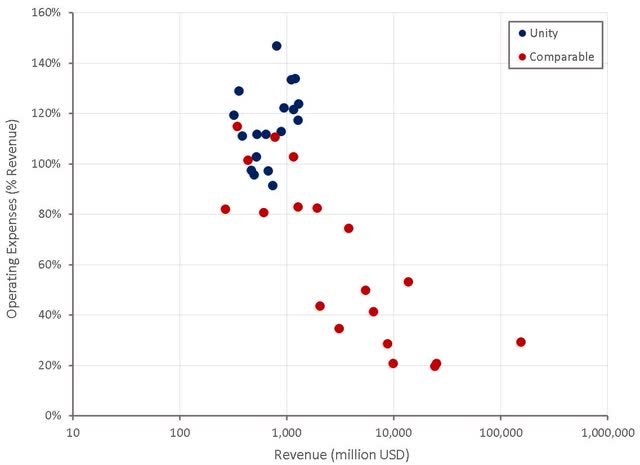 Unity Operating Expenses