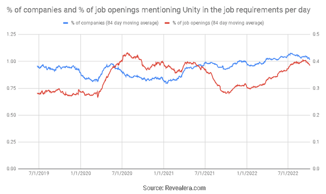 Job Openings Mentioning Unity in the Job Requirements