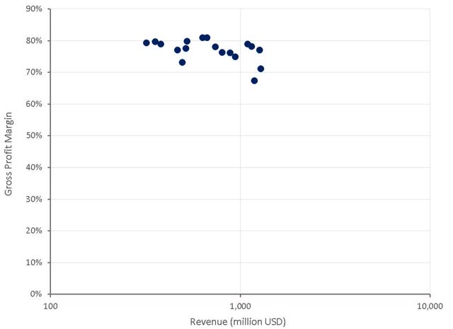 Unity Gross Profit Margins