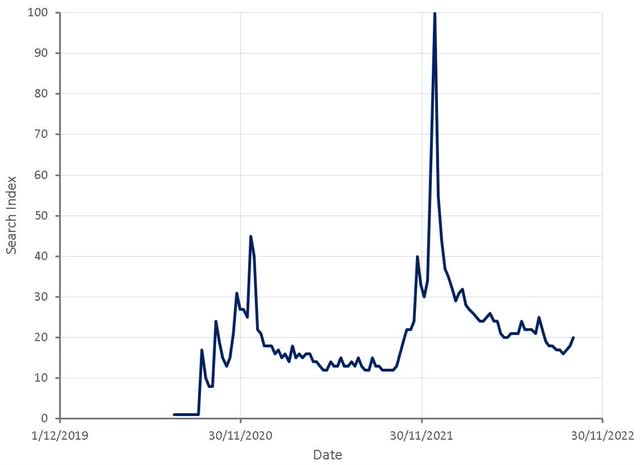 Google Trends "Meta Quest 2" Search Index