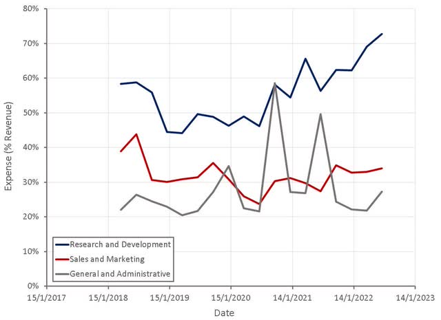 Unity Operating Expenses