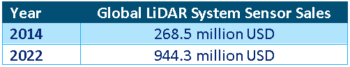 Global LiDAR System Sensor Sales
