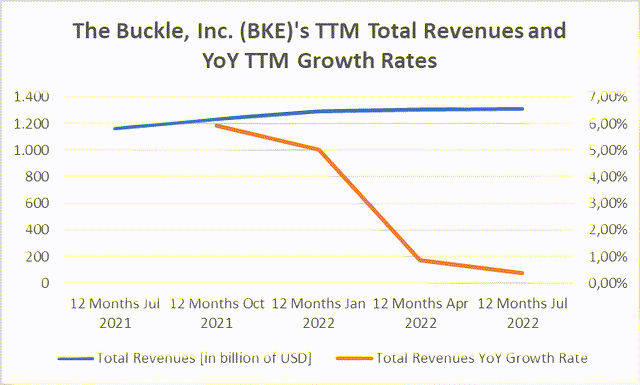 The Buckle, Inc. (<a href='https://seekingalpha.com/symbol/BKE' _fcksavedurl='https://seekingalpha.com/symbol/BKE' title='The Buckle, Inc.'>BKE</a>)'s TTM Total Revenues and YoY TTM Growth Rates