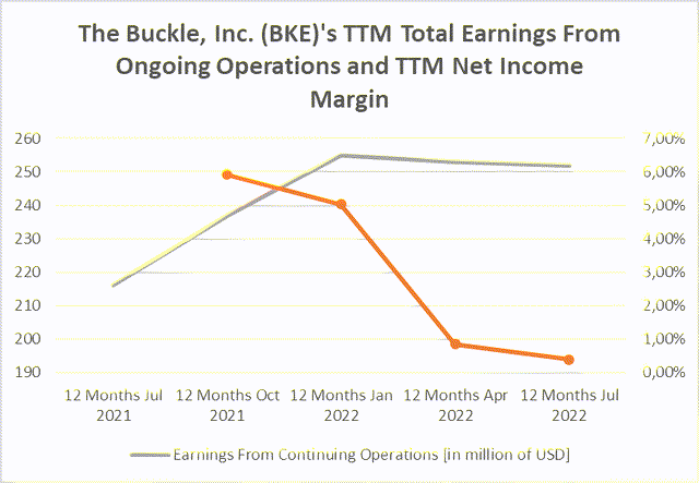 The Buckle, Inc. (<a href='https://seekingalpha.com/symbol/BKE' _fcksavedurl='https://seekingalpha.com/symbol/BKE' title='The Buckle, Inc.'>BKE</a>)'s TTM Total Earnings From Ongoing Operations and TTM Net Income Margin