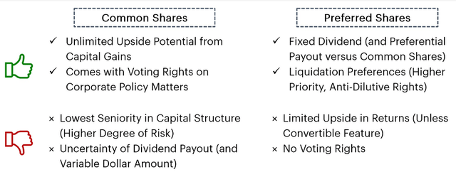 Preferred Shares vs. Common Shares details