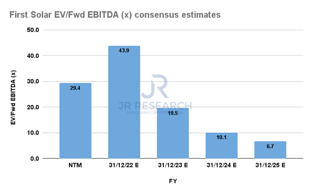 FSLR Forward EBITDA multiples trend