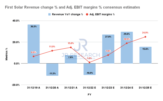 First Solar Revenue change and Adjusted EBIT change consensus estimates