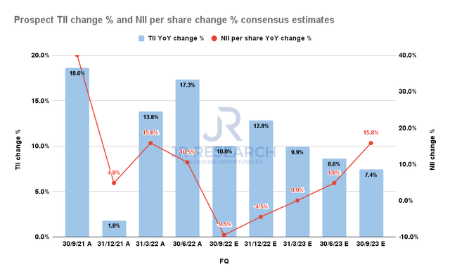 Prospect total investment income change % and net investment income per share change % consensus estimates