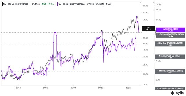 SO NTM EBITDA multiples valuation trend