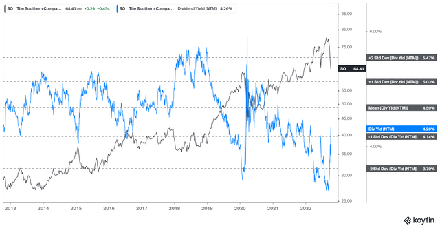 SO NTM Dividend yields % valuation trend