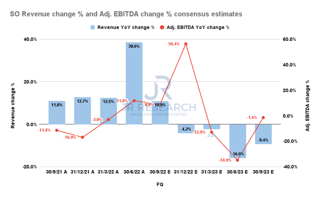 Southern Company Revenue change % and Adjusted EBITDA change % consensus estimates