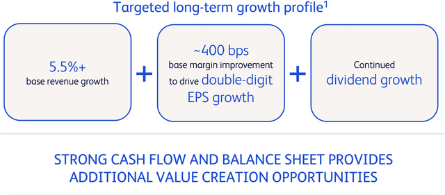 Graphic showing revenue growth and margin expansion plans