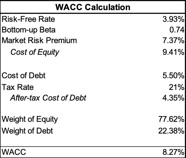 Weighted average cost of capital calculation.
