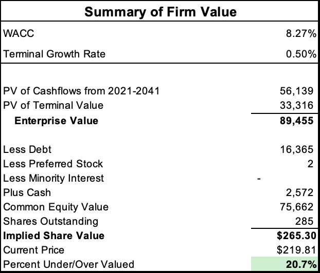 Free cash flow to the firm model. Undervaluation