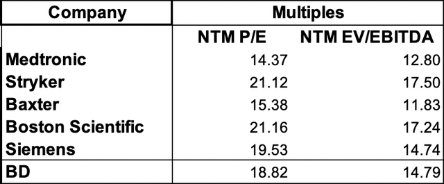 Relative valuation. Comparable companies