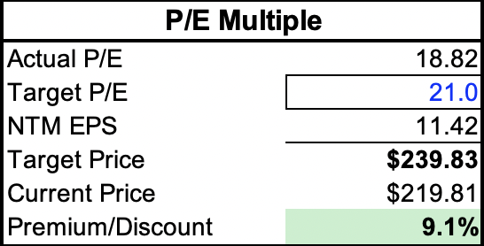 Relative valuation. P/E multiple. Undervaluation