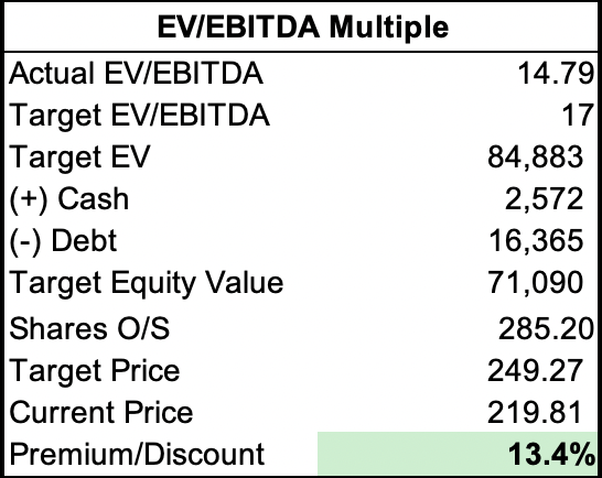NTM EV/EBITDA. Undervaluation.