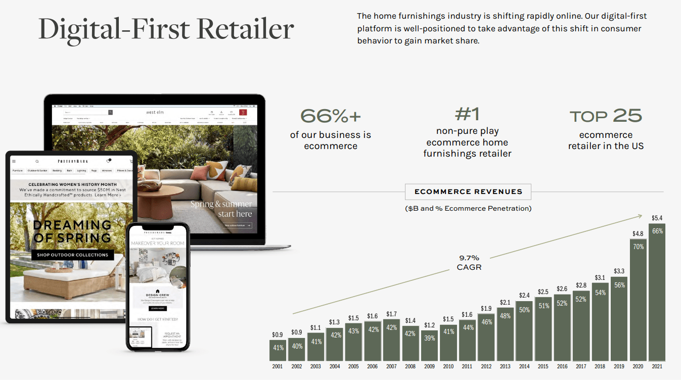 Williams-Sonoma Sees Strong Ecommerce Growth in Q1