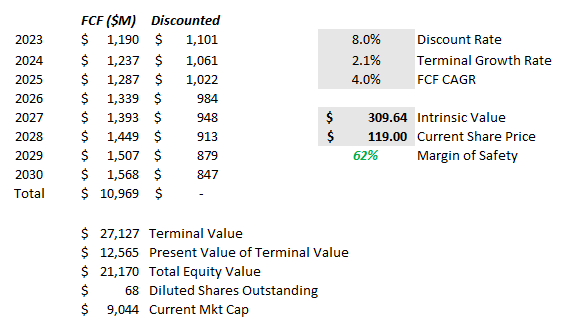 DCF calculation for WSM