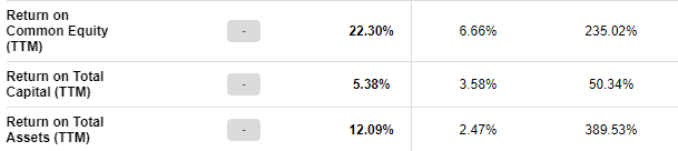 Tencent Management Effectiveness ratios
