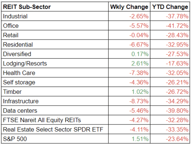 REIT Returns